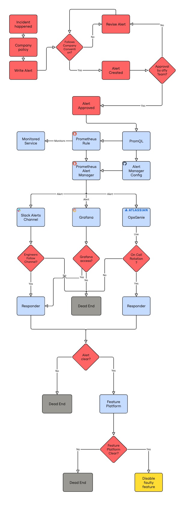 Sociotechnical Vision Full Diagram