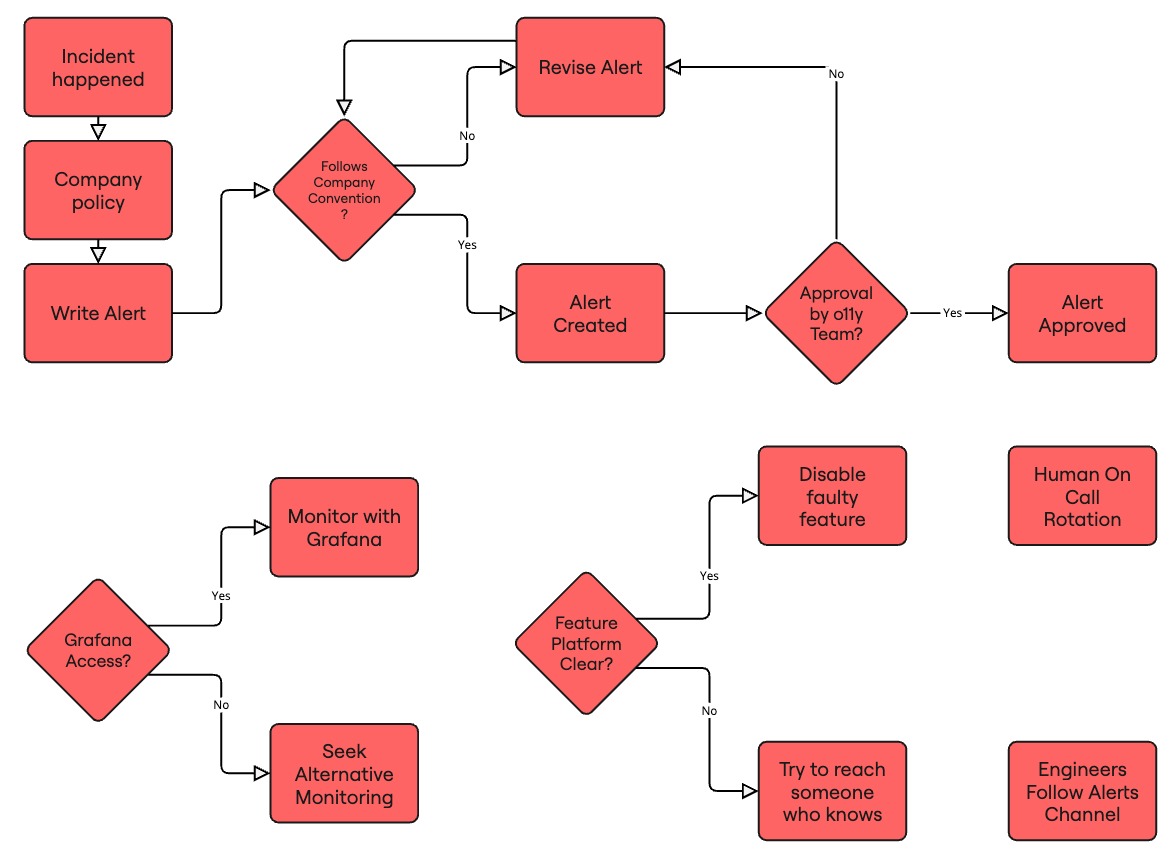 Sociotechnical Vision Social Diagram